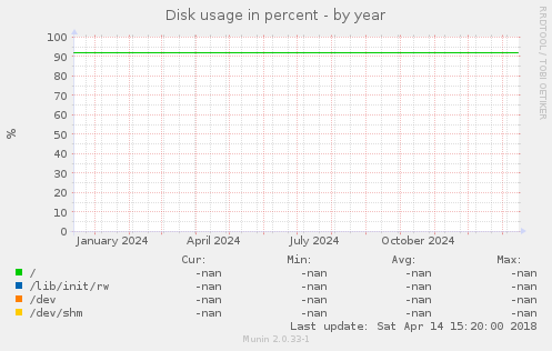 Disk usage in percent