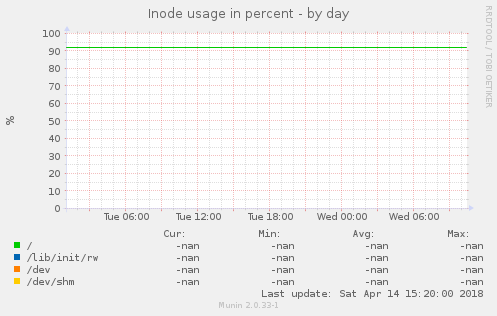 Inode usage in percent