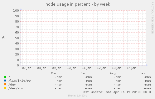 Inode usage in percent