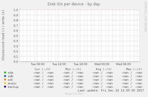 Disk IOs per device