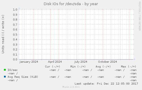 Disk IOs for /dev/sda