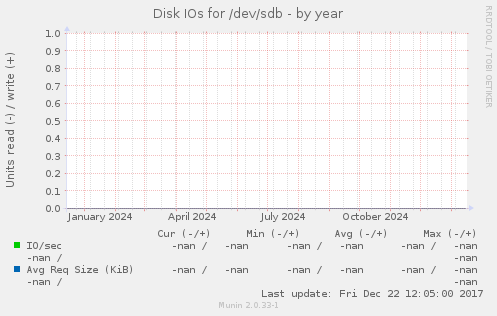 Disk IOs for /dev/sdb