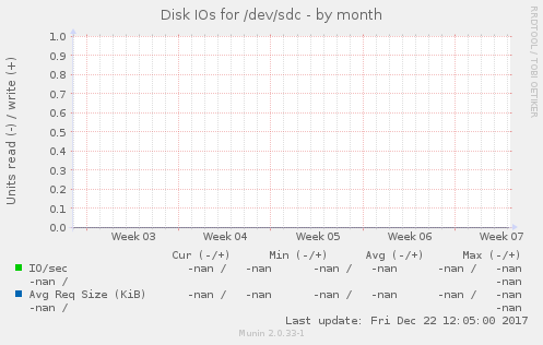 Disk IOs for /dev/sdc