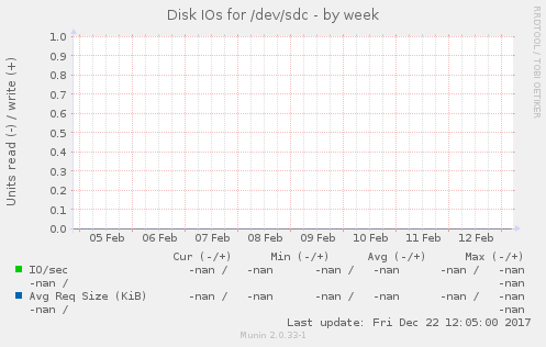 Disk IOs for /dev/sdc