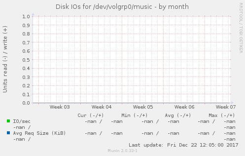 Disk IOs for /dev/volgrp0/music