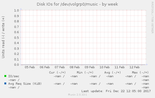 Disk IOs for /dev/volgrp0/music