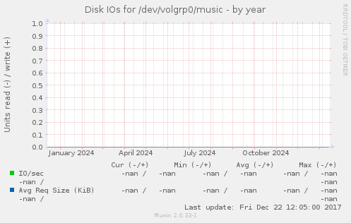 Disk IOs for /dev/volgrp0/music