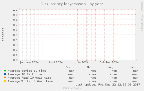 Disk latency for /dev/sda