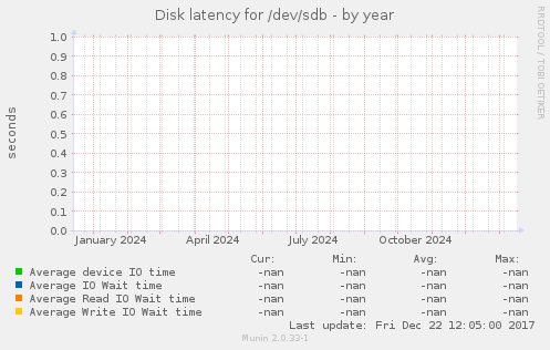 Disk latency for /dev/sdb