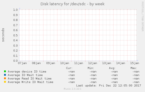 Disk latency for /dev/sdc