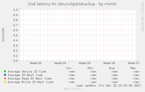 Disk latency for /dev/volgrp0/backup