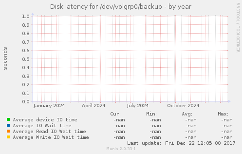 Disk latency for /dev/volgrp0/backup