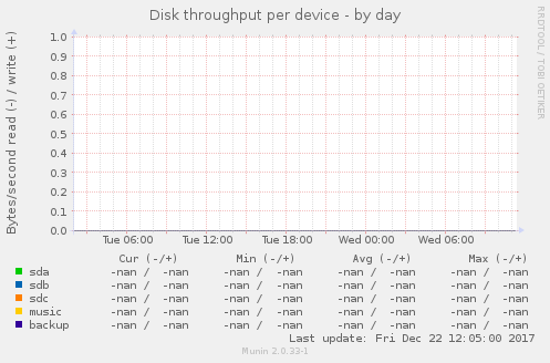 Disk throughput per device