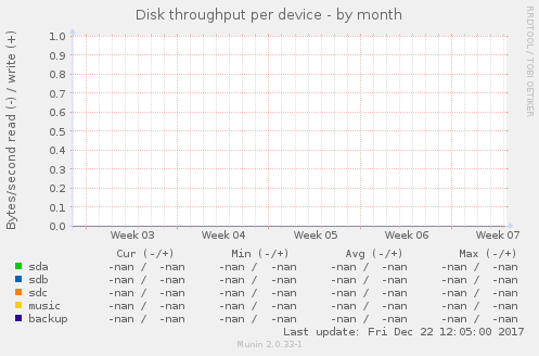 Disk throughput per device