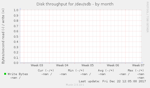 Disk throughput for /dev/sdb