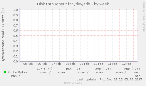 Disk throughput for /dev/sdb