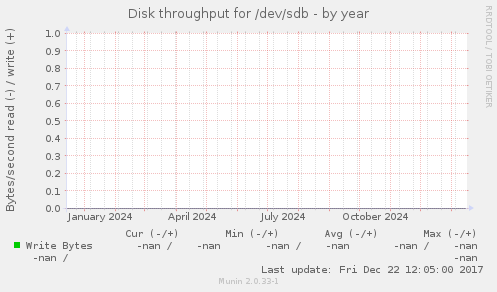 Disk throughput for /dev/sdb