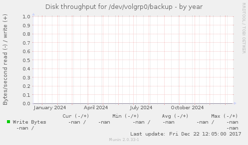 Disk throughput for /dev/volgrp0/backup