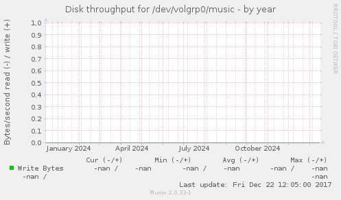 Disk throughput for /dev/volgrp0/music