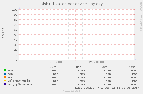 Disk utilization per device