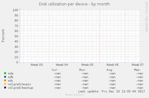 Disk utilization per device