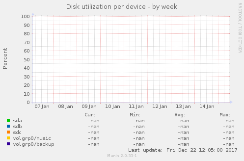 Disk utilization per device