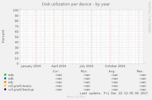 Disk utilization per device