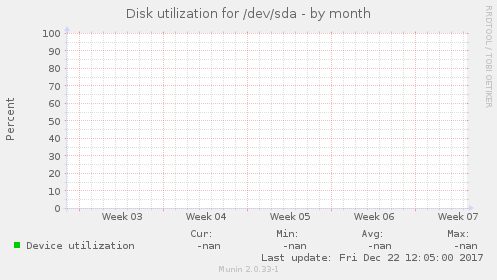 Disk utilization for /dev/sda