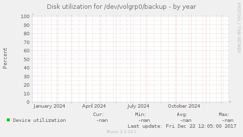 Disk utilization for /dev/volgrp0/backup