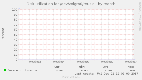 Disk utilization for /dev/volgrp0/music