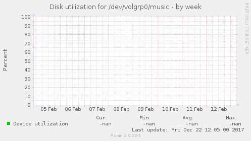 Disk utilization for /dev/volgrp0/music