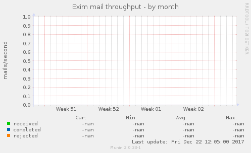 Exim mail throughput