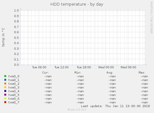 HDD temperature