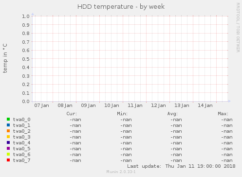 HDD temperature