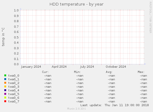 HDD temperature