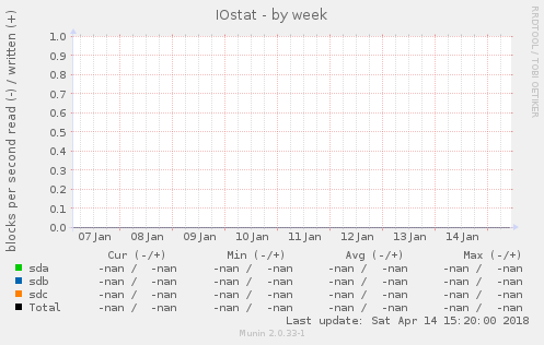 IOstat