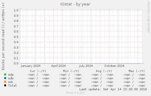 IOstat