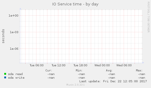 IO Service time