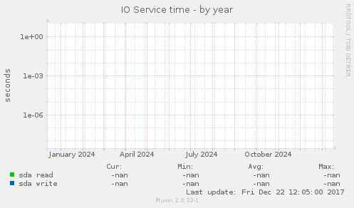 IO Service time