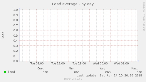 Load average