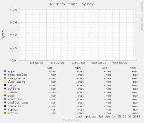 Memory usage