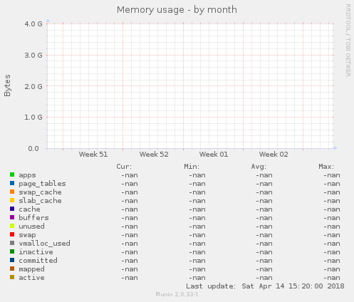 Memory usage