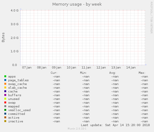 Memory usage