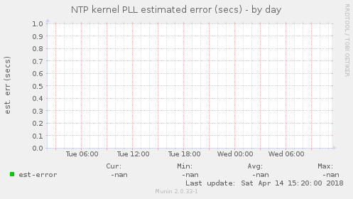 NTP kernel PLL estimated error (secs)