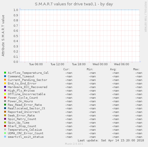 S.M.A.R.T values for drive twa0,1