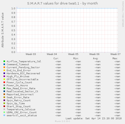 S.M.A.R.T values for drive twa0,1