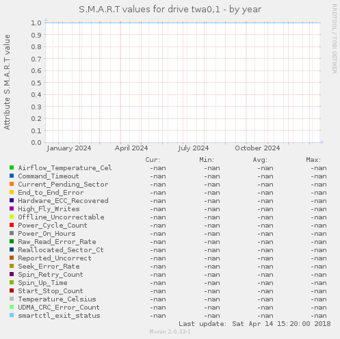 S.M.A.R.T values for drive twa0,1