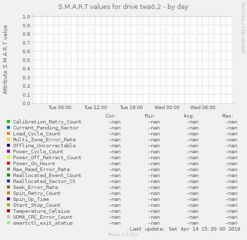 S.M.A.R.T values for drive twa0,2