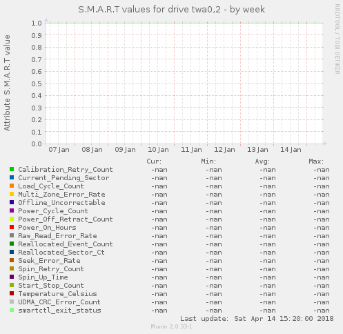 S.M.A.R.T values for drive twa0,2