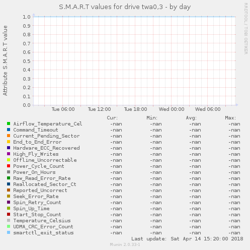 S.M.A.R.T values for drive twa0,3